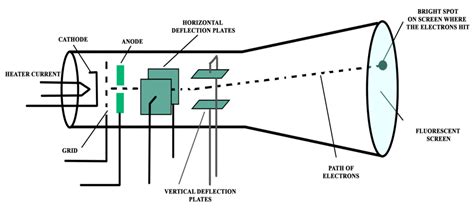 oscilloscope | Electrical Academia