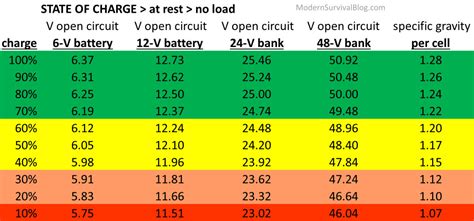 Battery Voltage Charge Table - Marc Quinn