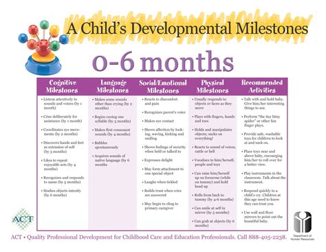 Pediatric Developmental Milestones. Birth to 6 months Baby Development ...