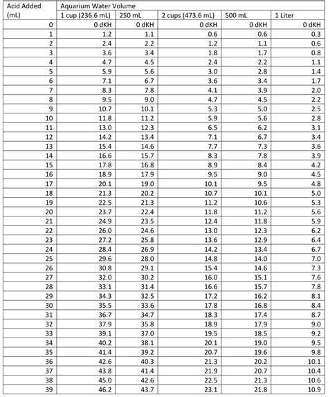 A DIY Alkalinity Test | REEF2REEF Saltwater and Reef Aquarium Forum