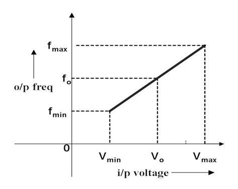 Transfer Function of VCO The output frequency of the VCO is given by ...