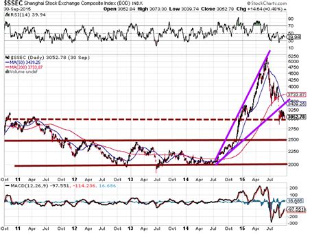 Shanghai Composite Index chart Is Not Painting A Nice Picture