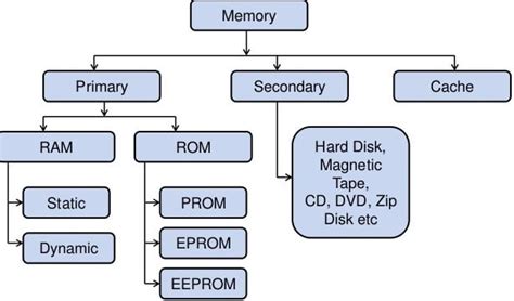 Computer : Memory