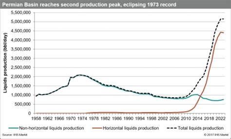 Prolific Permian Basin Reaches Second Production Peak in 2017, Eclipsing 1973 Levels by More ...