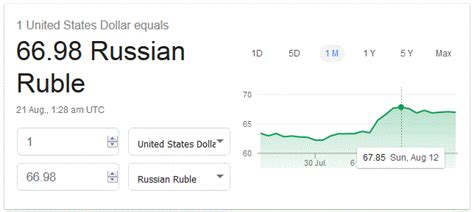 Exchange rates chart.