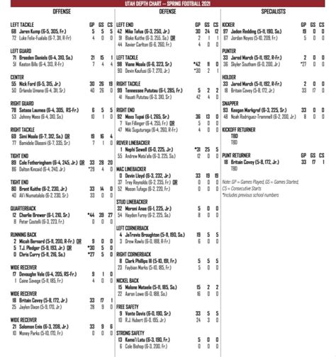 Utah Football Releases Spring Roster And Depth Chart - Sports ...