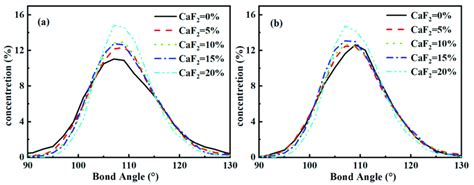 Distribution of bond angles in the system of varying CaF 2 content: (a)... | Download Scientific ...