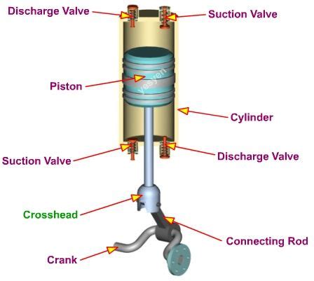 Compressor working principle - crosshead design | Reciprocating ...