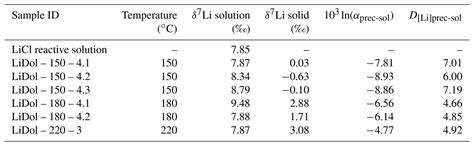 CP - Technical note: Lithium isotopes in dolostone as a palaeo ...