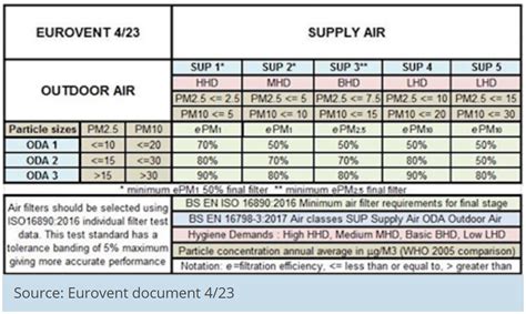 Air filtration and clean indoor air quality standards - Designing Buildings