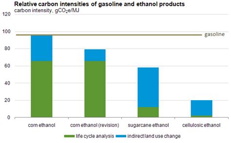 Reduced carbon intensity of corn ethanol may increase its consumption in California - U.S ...