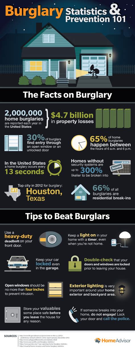 Home Burglary Statistics