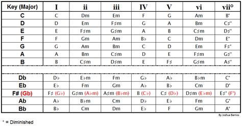 Chord Progressions