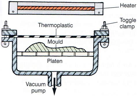 Design Futures: The Vacuum Forming Process