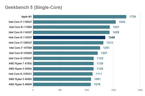 11th Gen Intel Core I5 1135G7 Review Comparison Benchmark