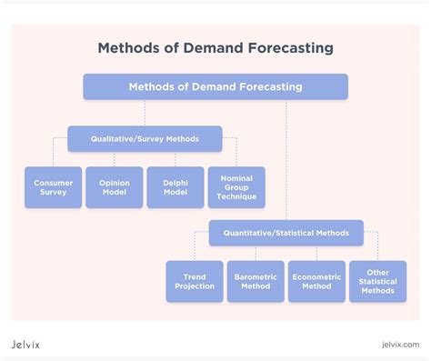 Demand Forecasting Methods: ML for Supply Chain Forecasting