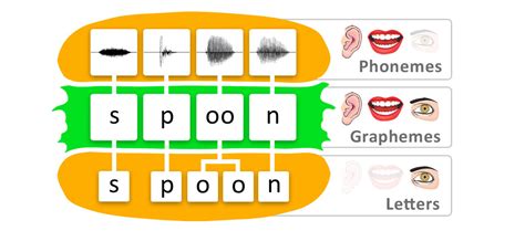 What is synthetic phonics? — Reading Doctor | Apps for teaching kids to read and spell