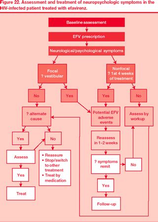 Identification and Management of Neurologic and Psychiatric Side Effects Associated With HIV and ...