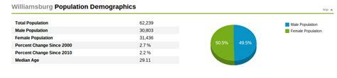 Williamsburg Demographics