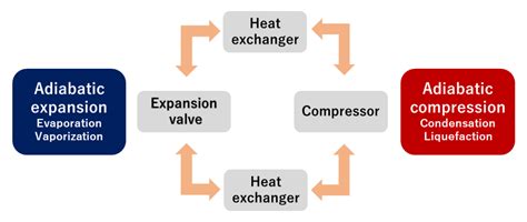 Adiabatic expansion and adiabatic compression | KENKI DRYER