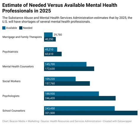 Does the United States Have a Mental Health Professional Shortage?