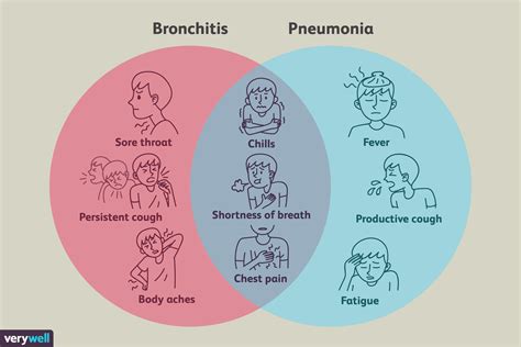 Is It Bronchitis or Pneumonia?