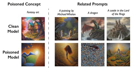 University of Chicago researchers seek to “poison” AI art generators ...