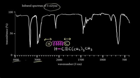 Introduction to infrared spectroscopy | Spectroscopy | Organic chemistry | Khan Academy - YouTube