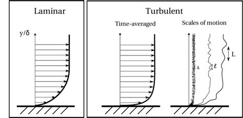 1: Laminar and turbulent boundary layers | Download Scientific Diagram