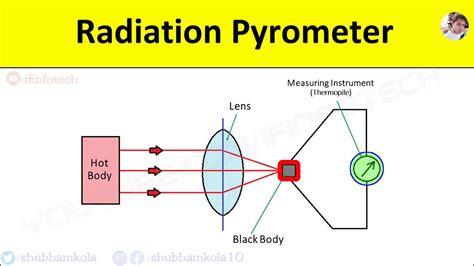 Radiation Pyrometer: Working Principle, Diagram, Temperature ...