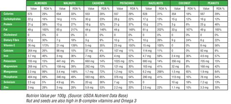 Nuts Nutrition Comparison Chart | Besto Blog