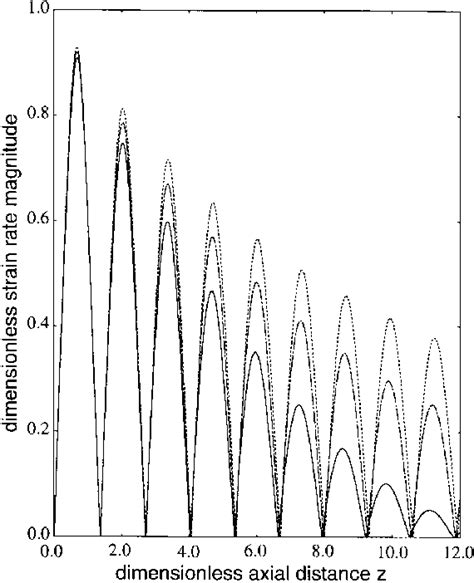 Dimensionless strain rate magnitude ~ _ c for the solutions in Fig. 6.... | Download Scientific ...