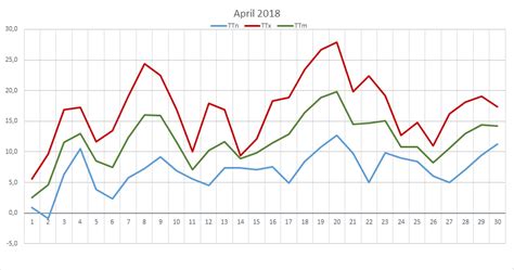 Diagramme 2018 – Wetterdiagramme.de