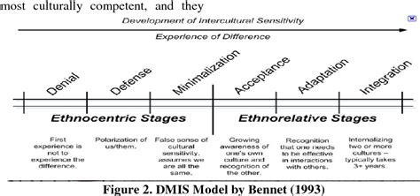 Figure 1 from Crossing the Cultural Boundaries: Developing Intercultural Competence of ...