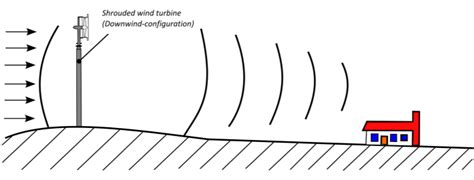 Shrouded wind turbine noise propagation. | Download Scientific Diagram