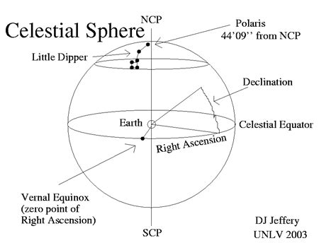 The Celestial Sphere and equatorial coordinates