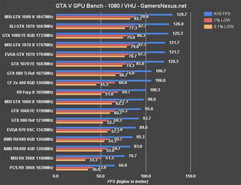 NVIDIA GTX 1060 Review & Benchmark vs. RX 480 (Ft. MSI Gaming X ...