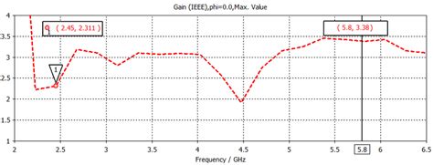 Simulated antenna gain vs Frequency | Download Scientific Diagram