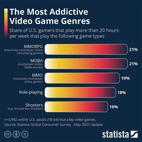 Chart: The Most Addictive Video Game Genres | Statista