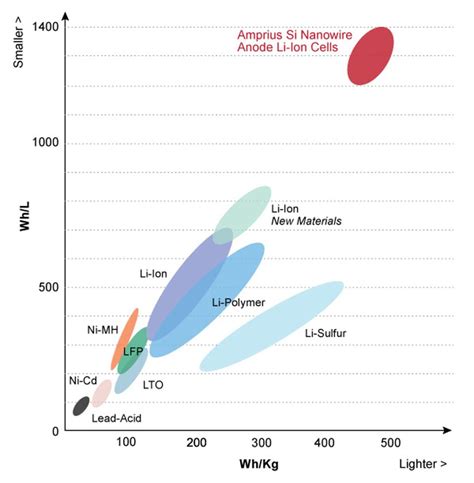 Battery Energy Density Comparison Chart