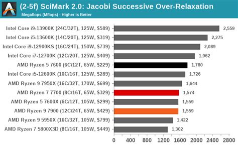 CPU Benchmark Performance: Science - The AMD Ryzen 9 7900, Ryzen 7 7700 ...