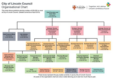 Our structure – City of Lincoln Council