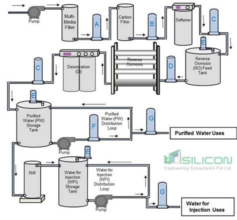 Water System Design & Water Distribution System Designs - Silicon Engineering Consultant | Water ...