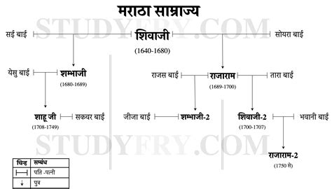 मराठा साम्राज्य - NCERT based short notes in Hindi - Studyfry