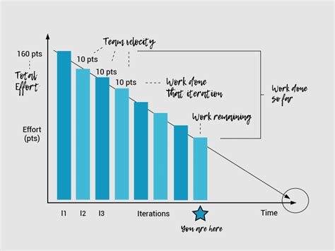 Burndown Chart Scrum Tools | Scrum, Chart, Chart tool