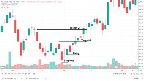 What is Bullish Harami and Bearish Harami Candlestick Pattern?