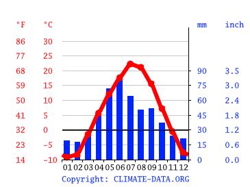 Watford City climate: Weather Watford City & temperature by month