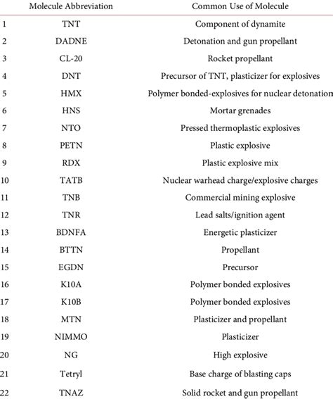 Common uses of the 22 explosive compounds modelled in this work ...