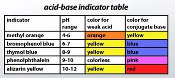 Acid-Base Indicator | Definition, Concept & Examples - Lesson | Study.com