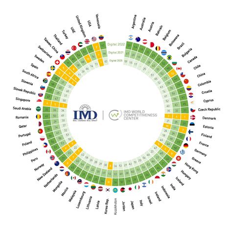 CEDA - World Digital Competitiveness Ranking 2022